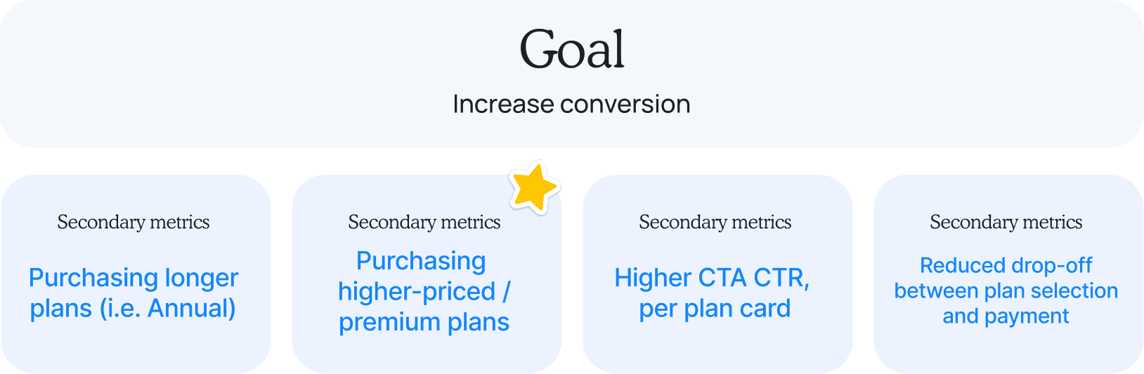 Goal: Increase conversion, with four secondary metrics — purchasing longer plans, purchasing higher-priced plans, higher CTA CTR per plan card, and reduced drop-off between plan selection and payment